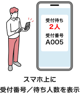 スマホ上に受付番号／待ち人数を表示