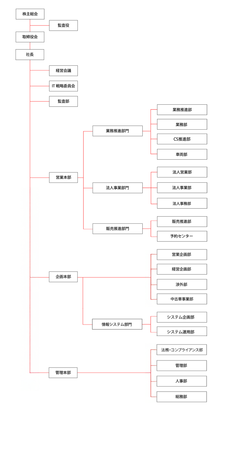 組織図