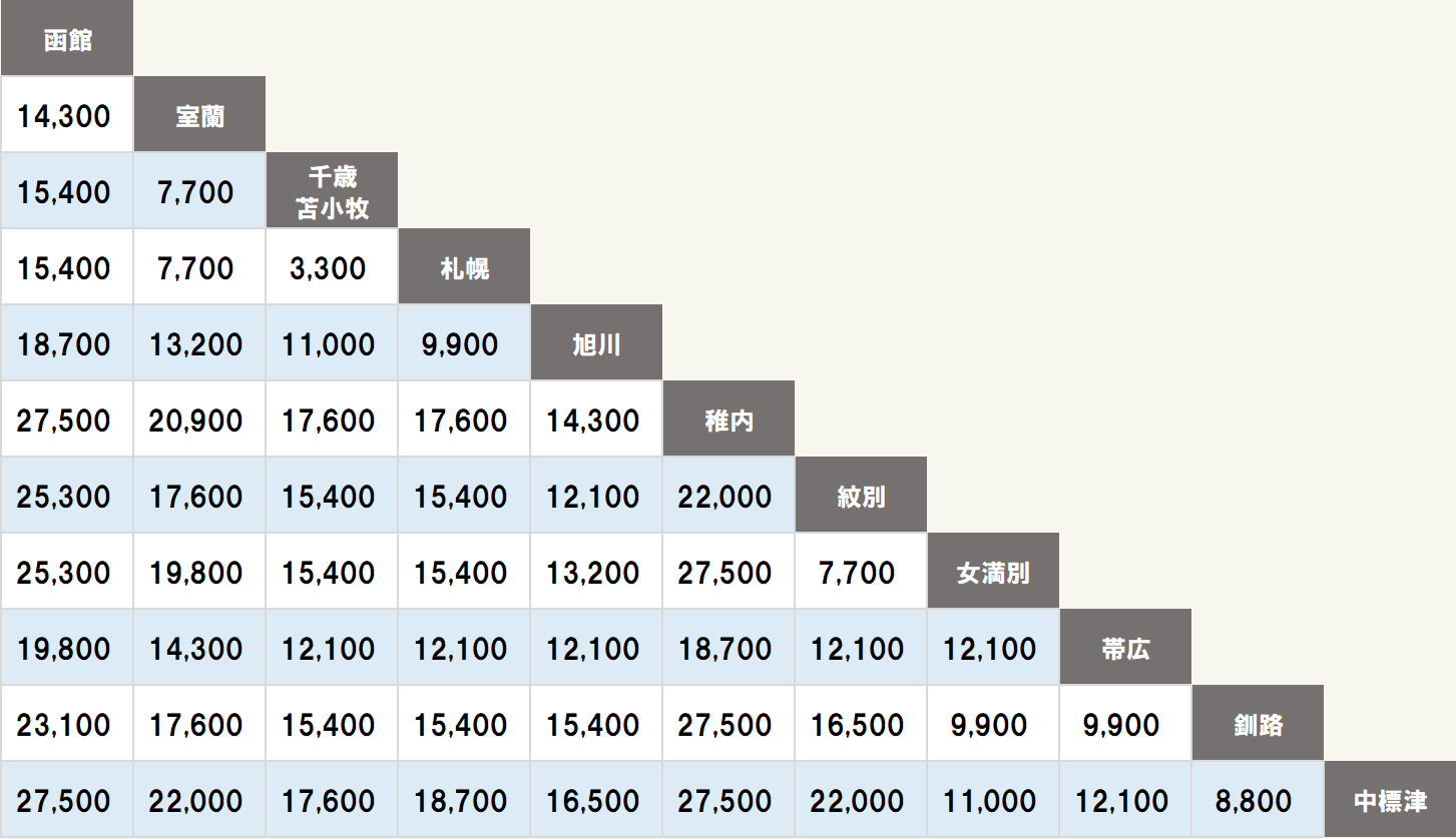 北海道エリア乗捨手数料表(旧)
