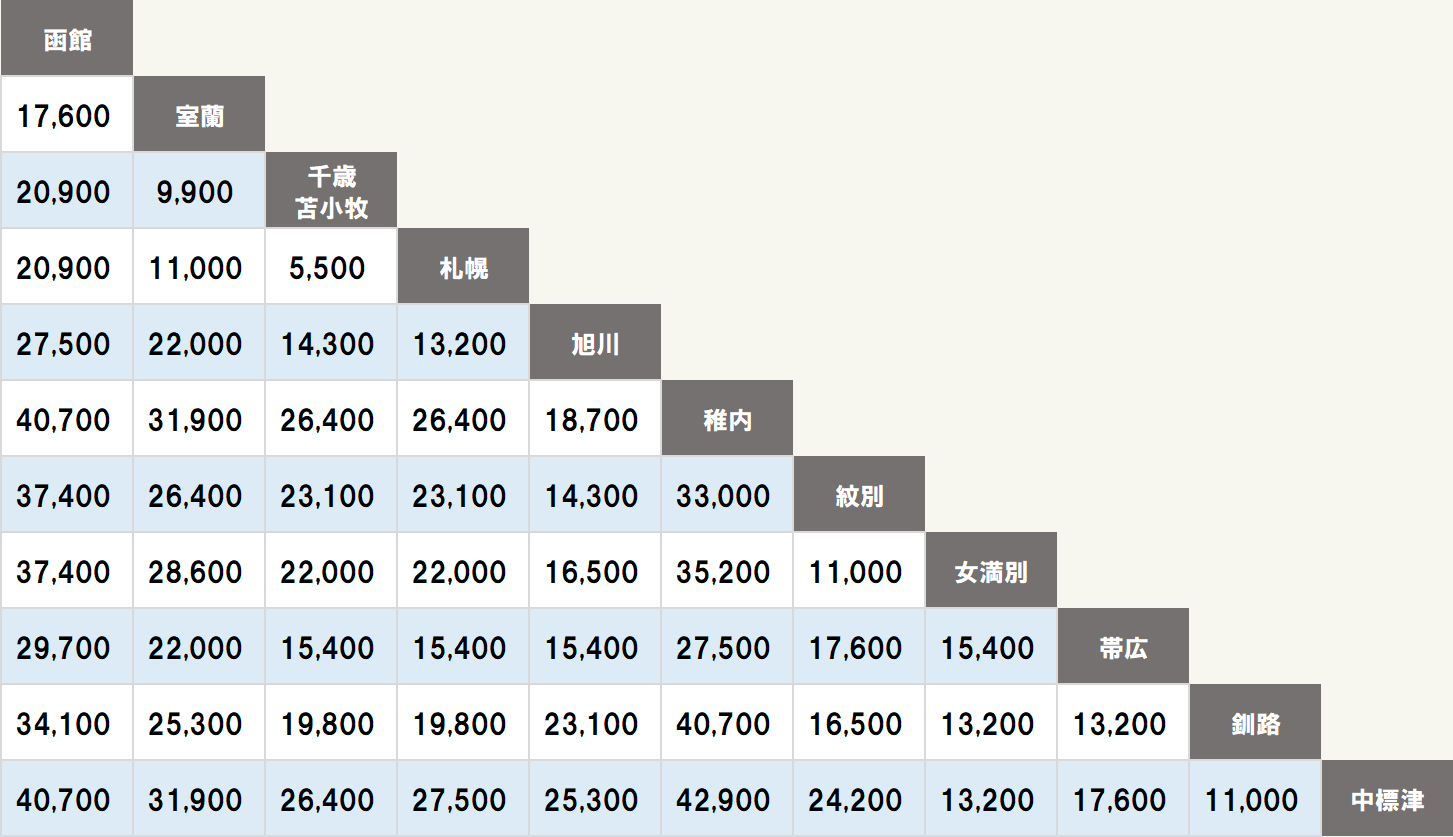 北海道エリア乗捨手数料表（新）